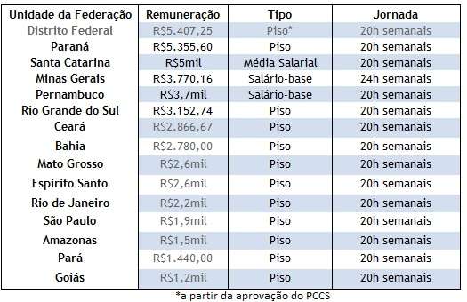 Remuneração média desses profissionais no DF é de R$ 16,9 mil; número pode aumentar com a aprovação do PCCS