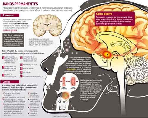 Pesquisa indica que a desordem neurológica aumenta as chances de lesões na área responsável pela comunicação entre os neurônios e pode alterar o tamanho de um dos principais órgãos do corpo humano