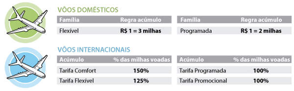 A mudança começa a valer a partir do dia 10 e para os voos nacionais