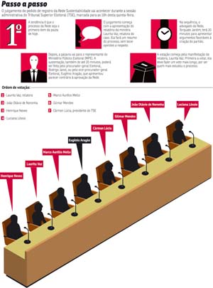 Sete ministros decidem hoje à noite se a Rede será criada a tempo de concorrer em 2014, mesmo sem validar a quantidade mínima de assinaturas exigida por lei