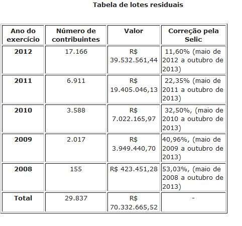 A relação pode ser divulgada antes porque todas as declarações já foram processadas. Todos os anos são liberados sete lotes regulares