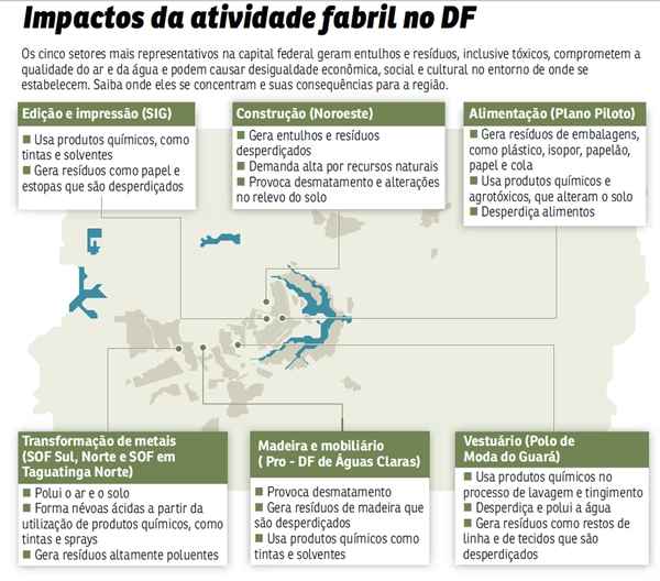 A indústria local até que cumpre a legislação ambiental, mas a maior parte das empresas não adota práticas sustentáveis nem cuida dos resíduos gerados