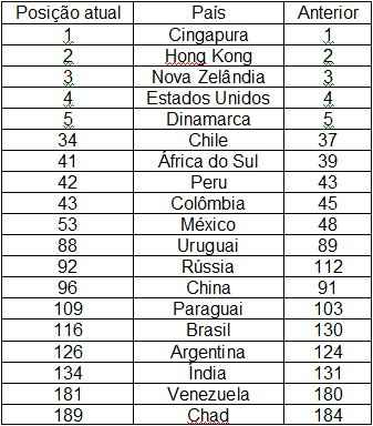 Mas país ainda está entre os piores lugares para se fazer negócio