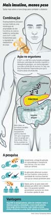 Medicamento desenvolvido por grupo internacional de pesquisa consegue aumentar a produção de insulina e reduzir o peso de pacientes com o tipo 2 da doença. A novidade, porém, ainda precisará passar por mais testes antes de chegar ao mercado