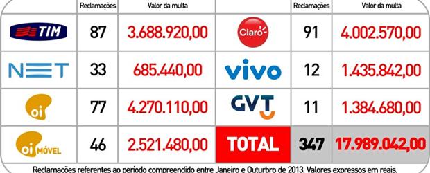 Ranking das empresas telefônicas com mais reclamações