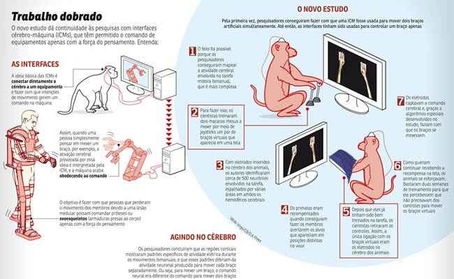 O feito é fundamental para o projeto que busca ajudar uma pessoa tetraplégica a dar o pontapé inicial na Copa do Mundo de 2014