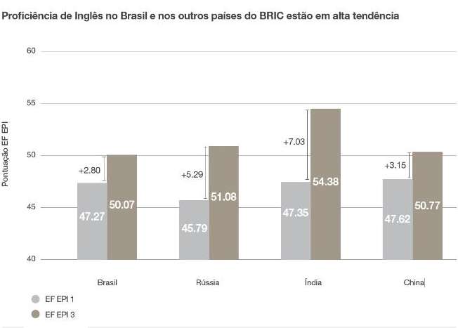 Apesar de avanço indicado na pesquisa, brasileiros não apresentam conhecimento profundo do idioma