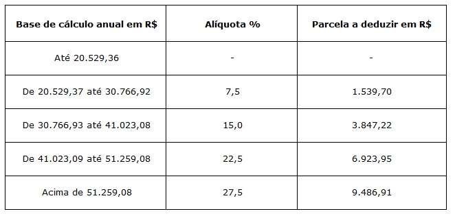 Em 2014, a correção da tabela estabelecida pelo governo ficará em 4,5%, que é o centro da meta da inflação estabelecida pelo governo pelo Índice de Preços ao Consumidor Amplo (IPCA)