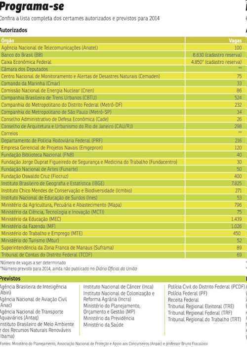 Vagas não faltam para 2014, mas os concurseiros precisam recomeçar a temporada de estudos a todo vapor e pensar em resultados a longo prazo. Segundo especialistas, a aprovação costuma levar de seis meses a um ano