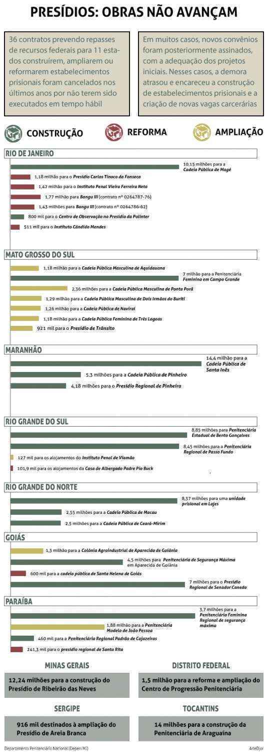 Segundo o Ministério da Justiça, os convênios entre o Depen e os estados foram anulados porque as obras não haviam sido iniciadas ou a licitação pública para contratar as construtoras ainda não tinha sido concluída