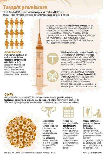 O tratamento proposto por cientistas dos EUA potencializa a ação do sistema imunológico no colo do útero. Testes com mulheres apresentaram resultados animadores