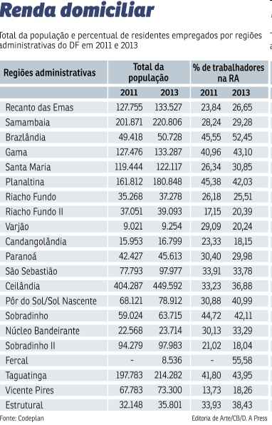 Os gastos com transporte, os atrasos dos ônibus e o tempo que se perde em deslocamentos motivam brasilienses a buscarem serviços mais próximos de onde moram, embora a concentração de postos ainda seja grande no Plano Piloto