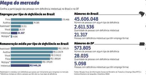 Profissionais com deficiência intelectual apresentam bom desempenho em empresas de filosofia inclusiva, mas ainda enfrentam dificuldades para encontrar emprego, mesmo com as cotas