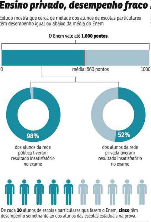 Estudo feito pela USP mostra que 52% das escolas privadas têm desempenho igual às públicas no exame federal