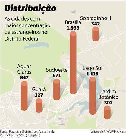 Brasília atrai estrangeiros que buscam realização profissional e qualidade de vida. Mas, diferentemente de alguns anos atrás, hoje, eles nem sempre se fixam na região central da cidade. Hospitalidade e custo de vida mais baixo influenciam a escolha para outros locais