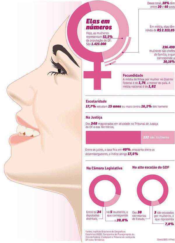 No dia em que se comemora o dia delas, o Correio mostra, por meio de histórias pessoais, como é o perfil de moradoras do Distrito Federal que precisam se dividir entre profissão, família e relacionamentos %u2014 tarefa nada fácil