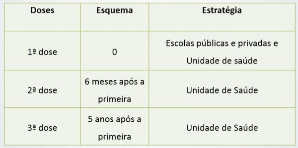 Esquema de vacinação adotado em todo o país