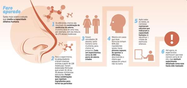 Segundo estudo publicado na revista Science, é essa a quantidade de aromas que o ser humano consegue distinguir