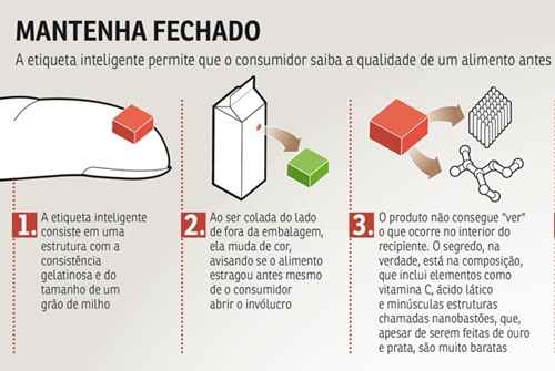 Marcador colado na parte de fora das embalagens avisa, por meio da mudança de cores, se um alimento continua próprio para consumo