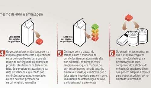 Marcador colado na parte de fora das embalagens avisa, por meio da mudança de cores, se um alimento continua próprio para consumo