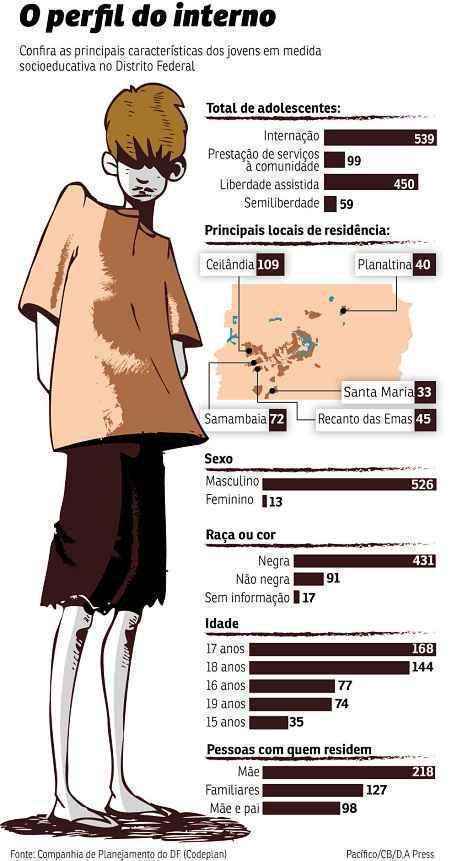 Do total pesquisado, mais da metade (539) cumpre medida de internação e tem entre 15 e 16 anos