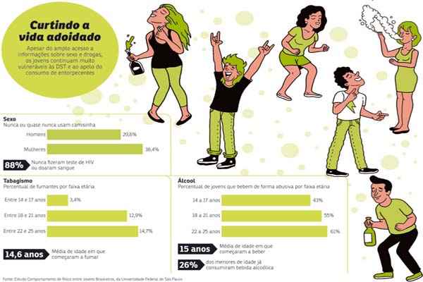 Os brasileiros jovens bebem muito, começam a fumar cada vez mais cedo e abusa dos entorpecentes. Muitos não usam camisinha