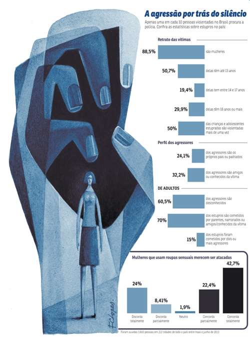 Pesquisas revelam que maior parte das pessoas violentadas é do sexo feminino e tem menos de 17 anos. O agressor mora na mesma casa ou goza da confiança da família. E muita gente ainda levanta suspeitas sobre o comportamento da vítima