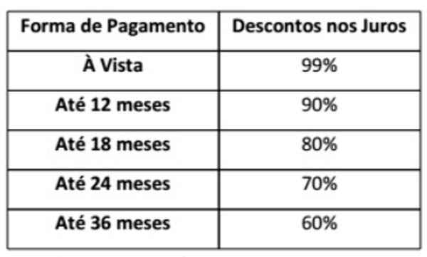 A companhia prorrogou por três meses o Recred - programa que possibilita descontos de até 99% sob juros