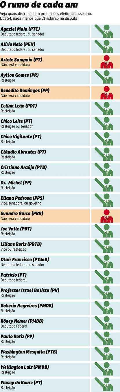 Mesmo depois de um início de 2014 com atividade parlamentar pífia e de protestos de eleitores, 21 dos 24 distritais já estão de olho nas urnas