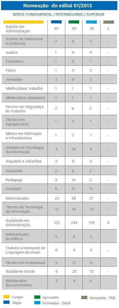 Técnico-administrativos têm 30 dias, a partir da nomeação, para tomar posse