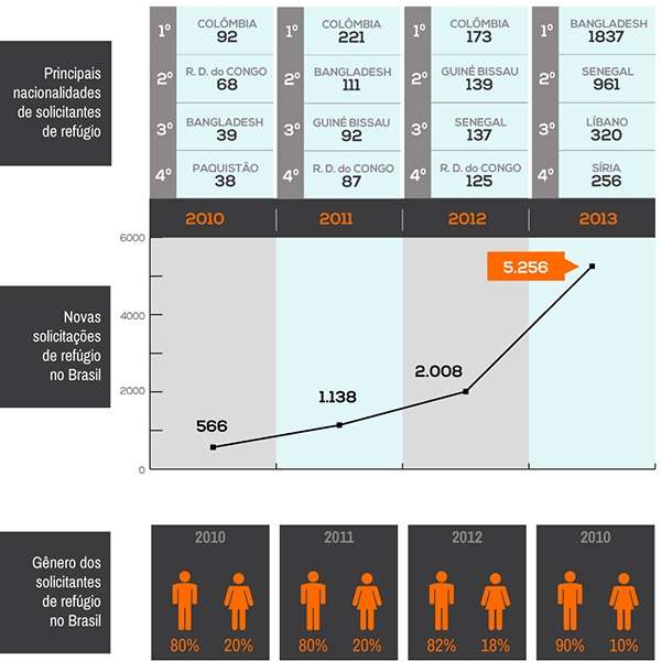 Há atualmente 5.208 refugiados no território nacional. Entre eles, há pessoas de 80 nacionalidades, das quais 90% estão na faixa etária entre 18 e 30 anos e 66% são homens