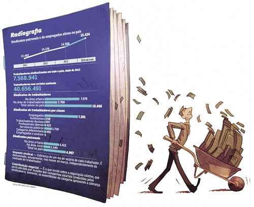 Aumento da formalização da mão de obra no país eleva o montante arrecadado com o imposto sindical. Só em 2013, entidades receberam R$ 3,2 bilhões