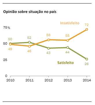 Onda de protestos que começou há um ano mostra que população reage a problemas como aumento da inflação e falta de investimentos em saúde, e educação. Influência de Dilma também é vista negativamente