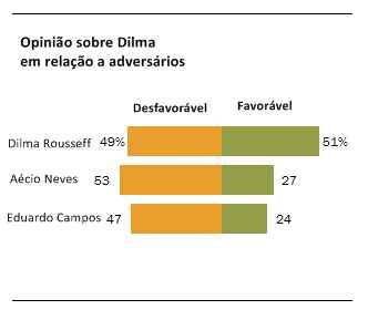 Onda de protestos que começou há um ano mostra que população reage a problemas como aumento da inflação e falta de investimentos em saúde, e educação. Influência de Dilma também é vista negativamente