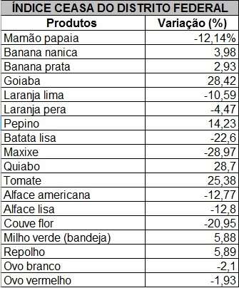 As frutas ficaram 2,93% mais caras, já os legumes subiram 0,35%
