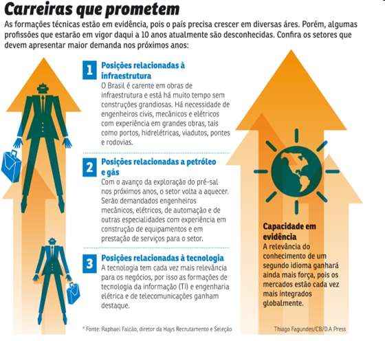 Com as mudanças demográficas e tecnológicas pelas quais o mundo passará, trabalhadores precisam se adaptar e escolher áreas promissoras. Conheça os setores que devem crescer nos próximos anos