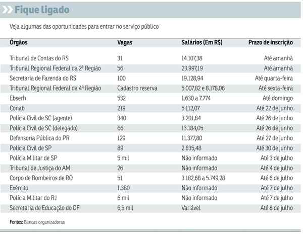 Concursos oferecem oportunidades com rendimento mensal de até R$ 23,9 mil. Várias seleções encerram inscrição nesta semana