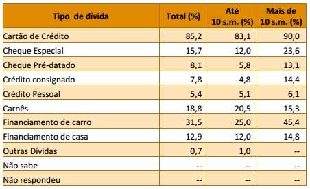 Cerca de 85% das famílias brasilienses endividadas tem dívidas com o cartão de crédito. O financiamento de carros veio em segundo lugar, com 31,5%.