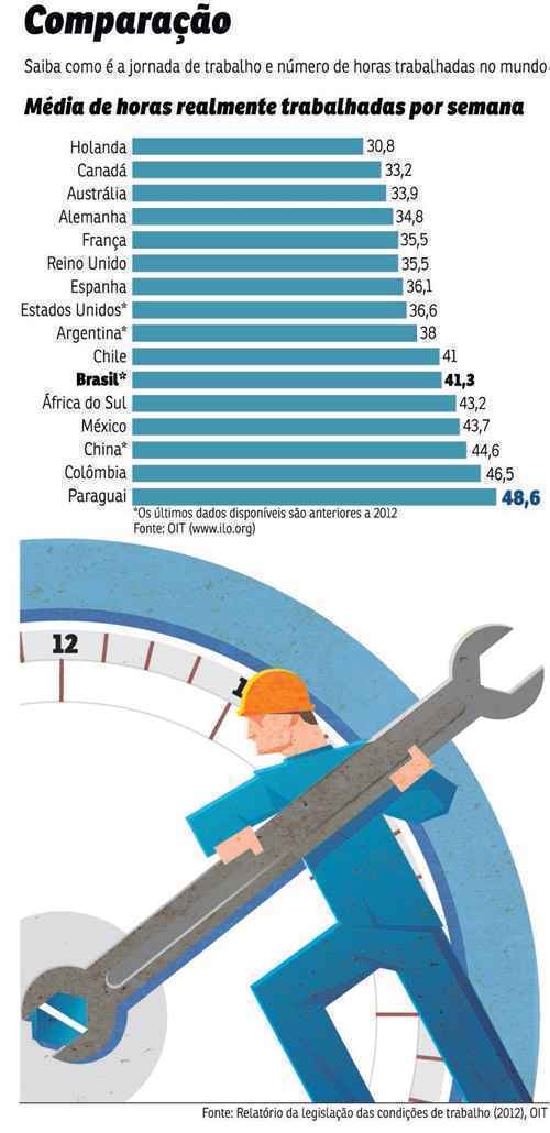 Proposta de redução da jornada continua polêmica, e impasse impede a votação no Congresso em busca das 40 horas semanais. Empresários são contra, mas a CUT garante que uma carga menor de horas trabalhadas pode gerar 3,3 milhões de vagas