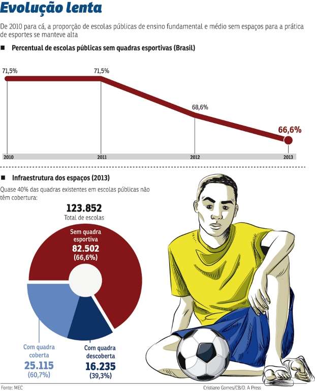 Área para a prática de esportes coletivos está ausente em sete de cada 10 estabelecimentos educacionais públicos de ensinos fundamental e médio no Brasil. Professores e alunos improvisam em pátios, estacionamentos e descampados