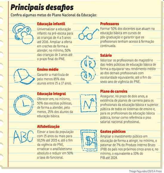 Plano Nacional de Educação deve sofrer corte, na sanção presidencial prevista para hoje, em um item fundamental: o cálculo que definirá o percentual de recursos da União a serem investidos em escolas estaduais e municipais