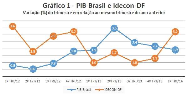 Economia local avançou 3,2%, no primeiro trimestre, enquanto o PIB brasileiro subiu 1,9%. Setor de serviços lidera em atividade e criação de vagas