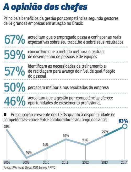 Novos métodos no sistema de gestão por competências revolucionam o gerenciamento de pessoas e ajudam a encontrar e a reter talentos em empresas públicas e privadas