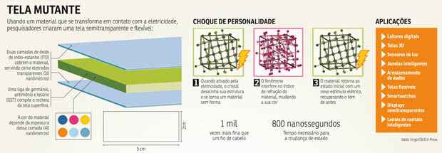 O pequeno display tem qualidade de imagem muito maior que a de monitores comercializados hoje. A expectativa é que o material seja usado em microscópios ultrapotentes e em equipamentos como e-readers e smartwatches