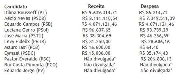 Prestação de contas divulgada pelo TSE revela que os três principais presidenciáveis arrecadaram menos nestas eleições