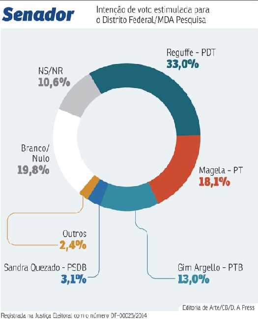 Levantamento do instituto MDO, em parceria com o Correio, aponta vitória do candidato do PDT, com o petista Geraldo Magela em segundo lugar. Foram ouvidas 1.501 pessoas em 30 cidades do DF