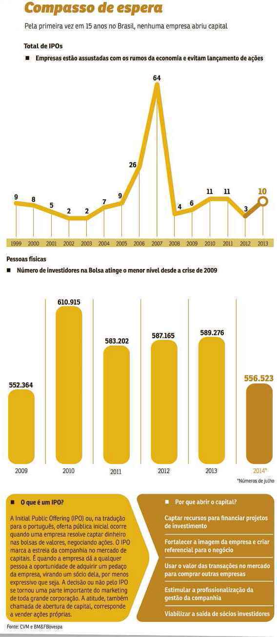 Neste ano, nenhuma companhia lançou ações no mercado, fato inédito desde 1999. Pessoas físicas também se afastam dos negócios e têm menor participação no pregão desde 2009