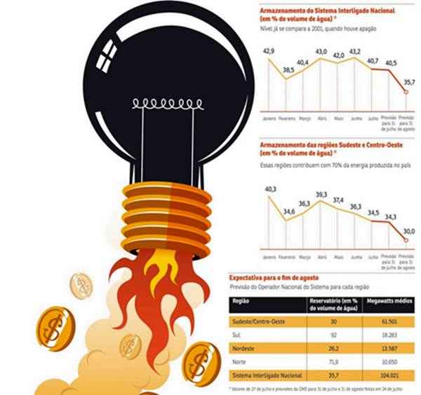 Governo não investe em obras vitais para ampliar oferta de eletricidade e, ao mesmo tempo, afasta capital privado que poderia bancar empreendimentos ao optar pela modicidade tarifária, a política do menor preço