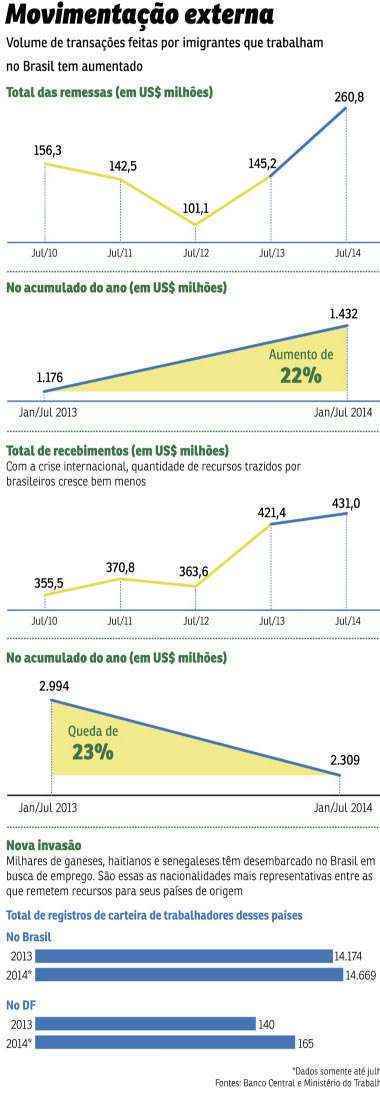 Mesmo com o Brasil em recessão, estrangeiros empregados no país remetem, nos sete primeiros meses do ano, volume recorde de recursos para suas famílias. Somente em julho, foram US$ 261 milhões, quantia 80% maior que a registrada em igual período de 2013