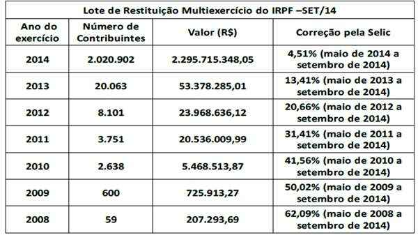 Os contribuintes que caíram na malha fina entre 2008 e 2013 também estão incluídos neste lote